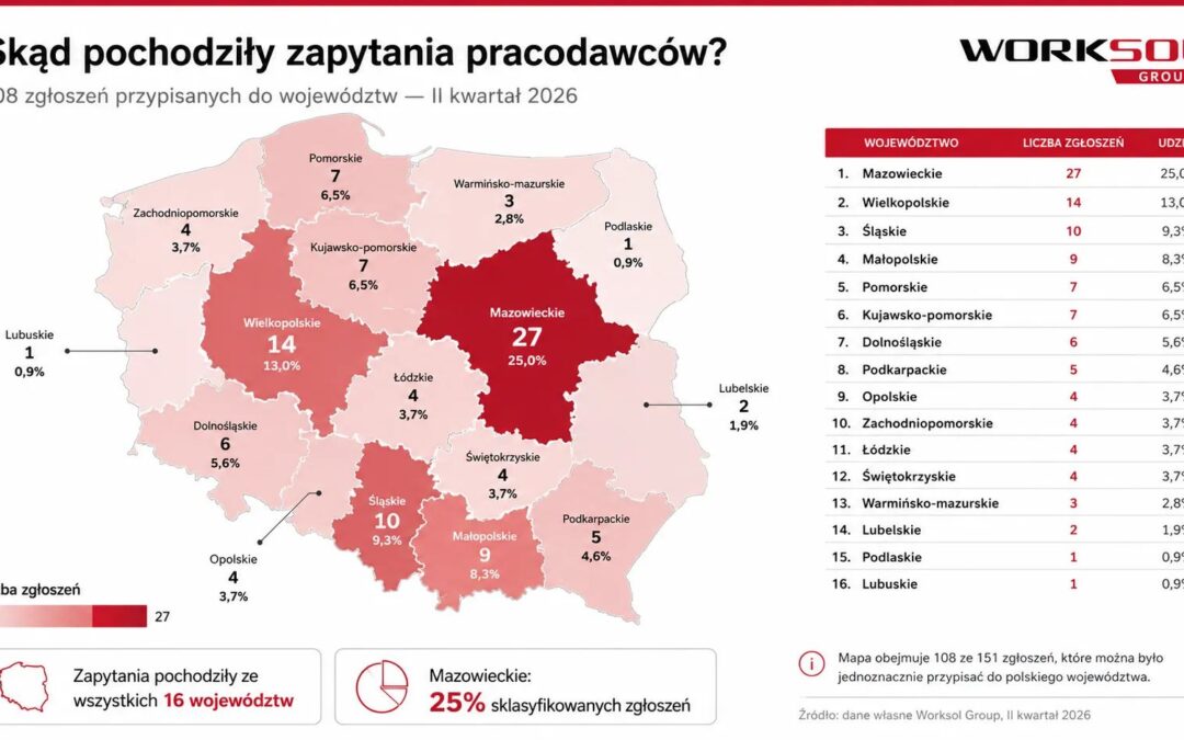 Firmy nadal szukają pracowników. Najbardziej brakuje konkretnych kompetencji